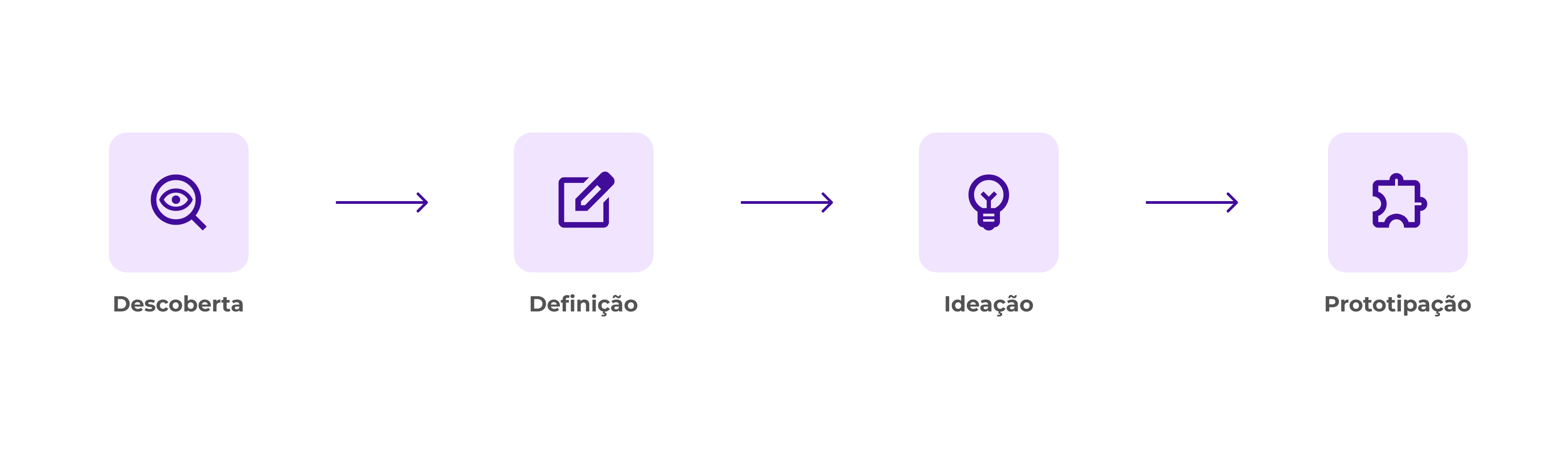 descoberta, definição, ideação e prototipação